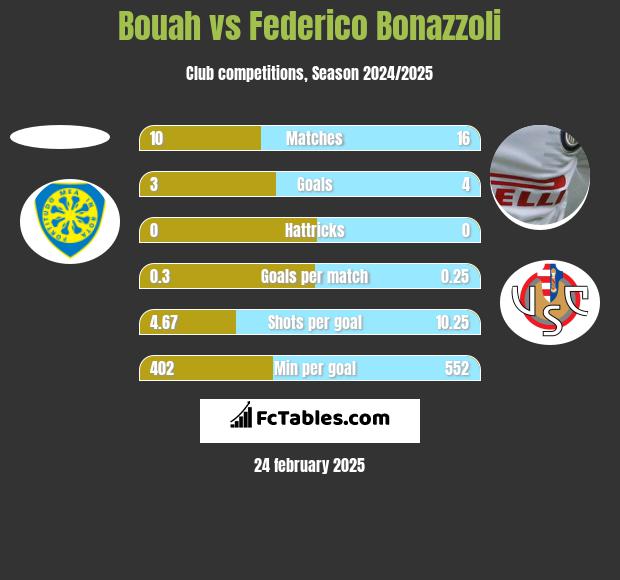 Bouah vs Federico Bonazzoli h2h player stats