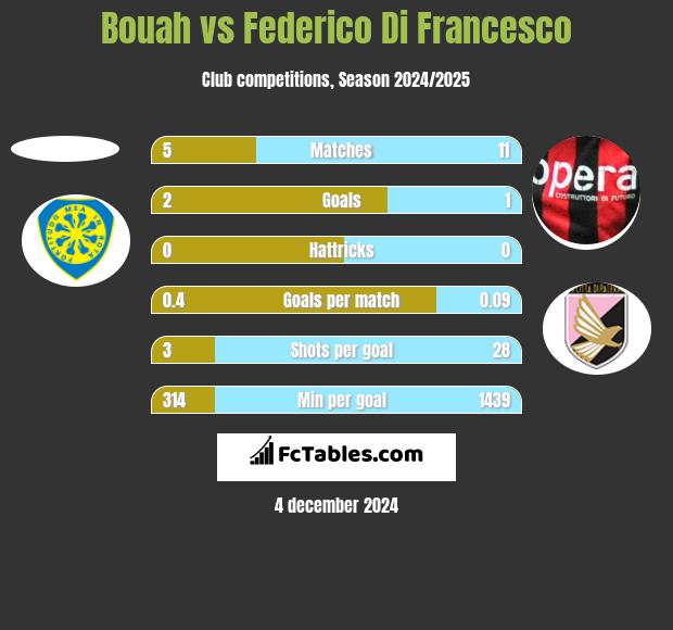 Bouah vs Federico Di Francesco h2h player stats