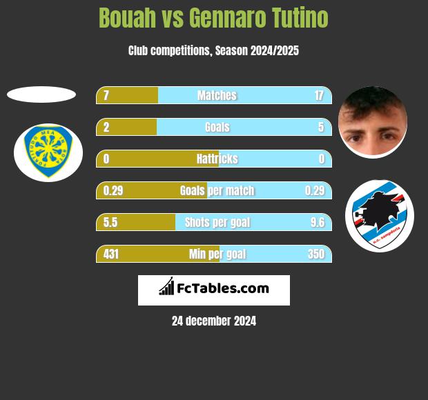 Bouah vs Gennaro Tutino h2h player stats