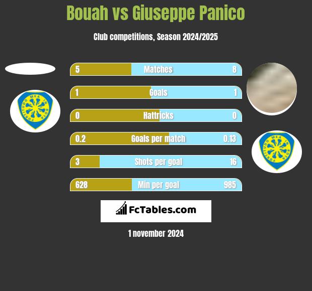 Bouah vs Giuseppe Panico h2h player stats