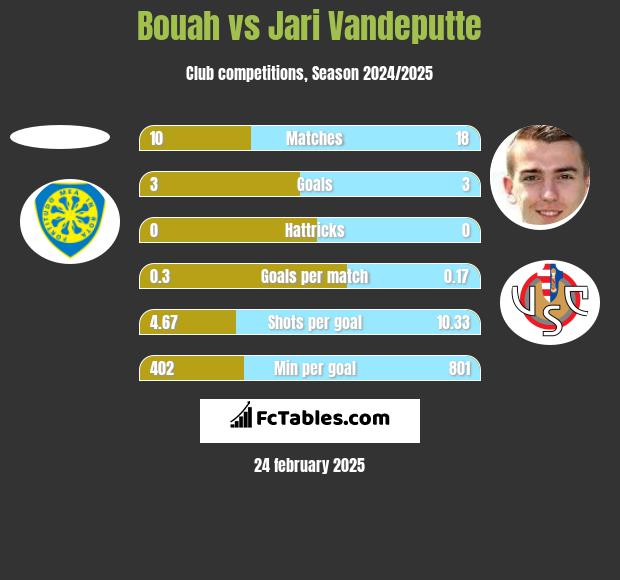 Bouah vs Jari Vandeputte h2h player stats