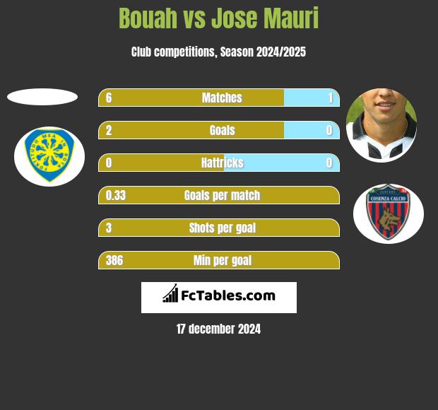 Bouah vs Jose Mauri h2h player stats