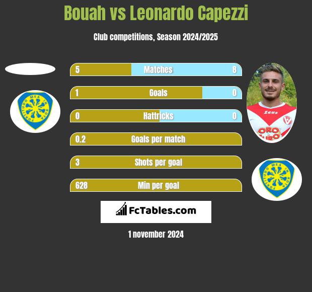 Bouah vs Leonardo Capezzi h2h player stats