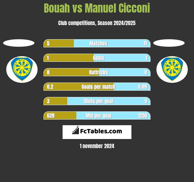 Bouah vs Manuel Cicconi h2h player stats