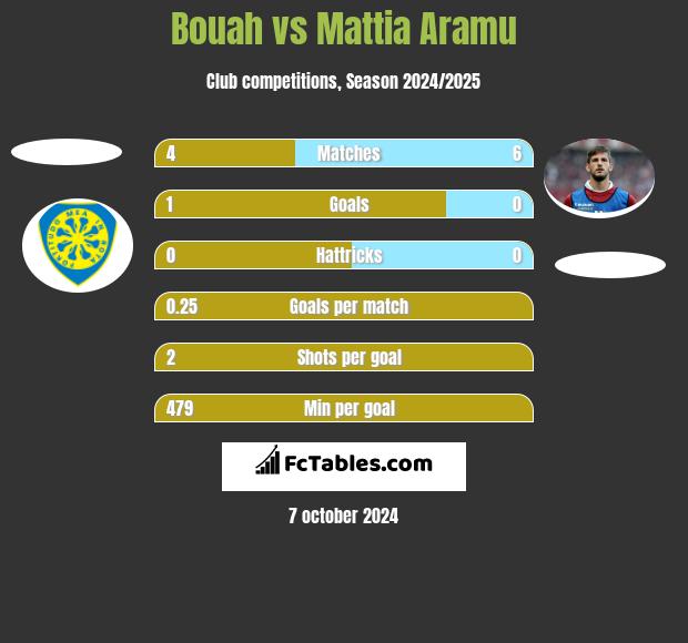 Bouah vs Mattia Aramu h2h player stats