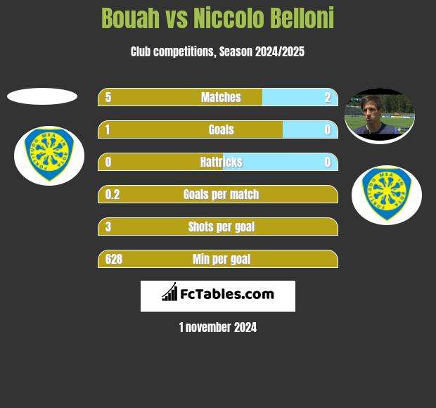 Bouah vs Niccolo Belloni h2h player stats