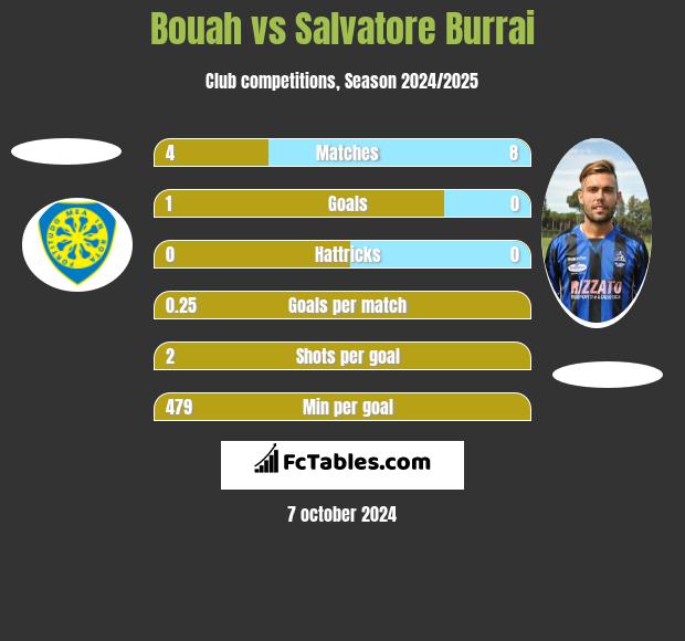 Bouah vs Salvatore Burrai h2h player stats