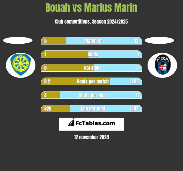 Bouah vs Marius Marin h2h player stats