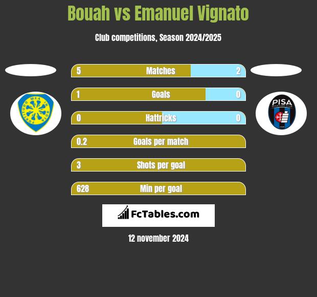 Bouah vs Emanuel Vignato h2h player stats