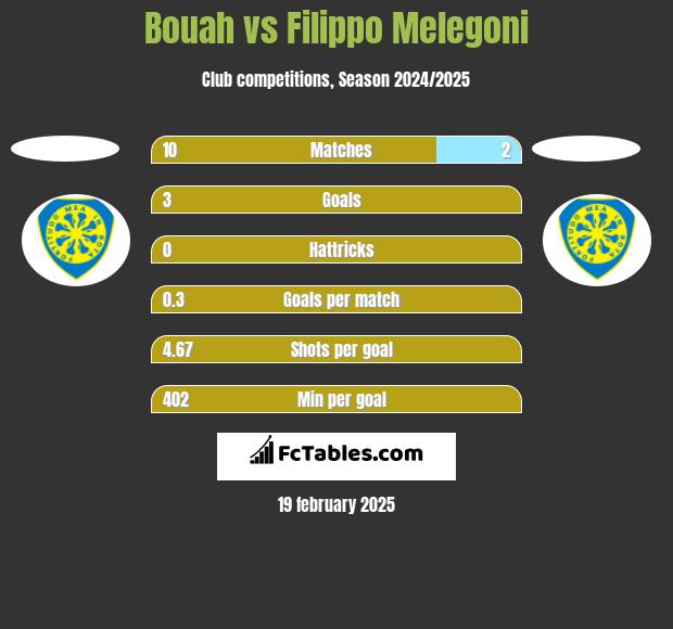 Bouah vs Filippo Melegoni h2h player stats