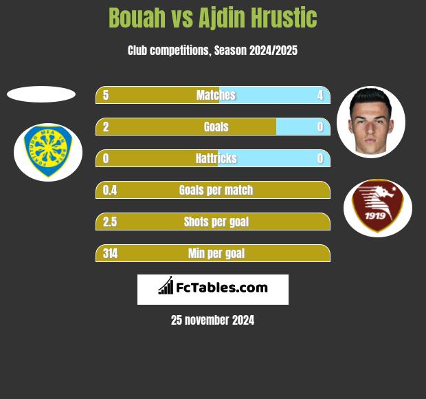 Bouah vs Ajdin Hrustic h2h player stats