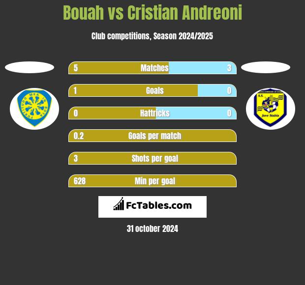 Bouah vs Cristian Andreoni h2h player stats