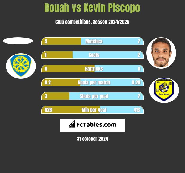 Bouah vs Kevin Piscopo h2h player stats