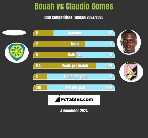 Bouah vs Claudio Gomes h2h player stats