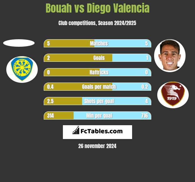 Bouah vs Diego Valencia h2h player stats