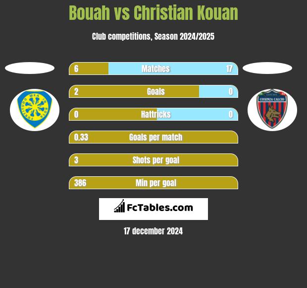 Bouah vs Christian Kouan h2h player stats