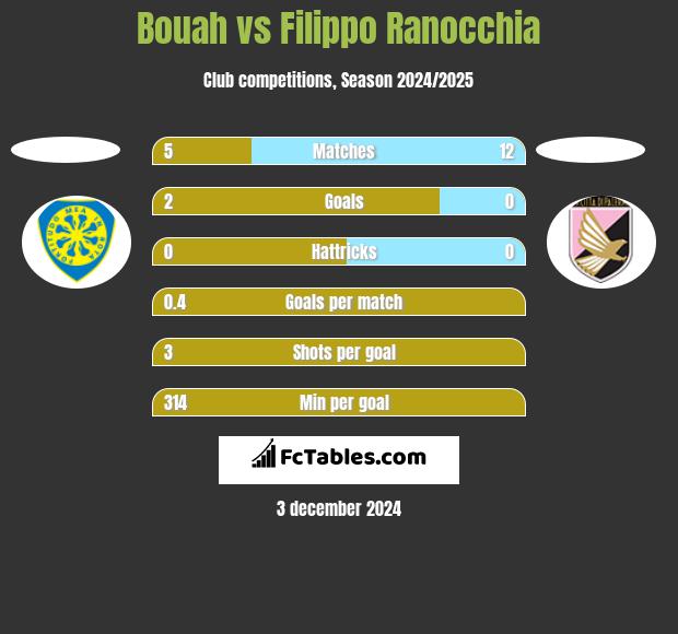 Bouah vs Filippo Ranocchia h2h player stats