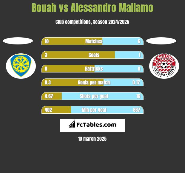 Bouah vs Alessandro Mallamo h2h player stats