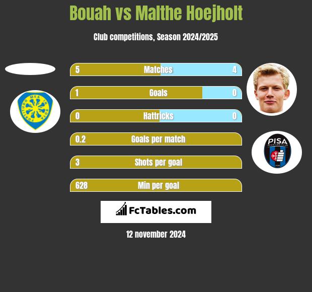 Bouah vs Malthe Hoejholt h2h player stats