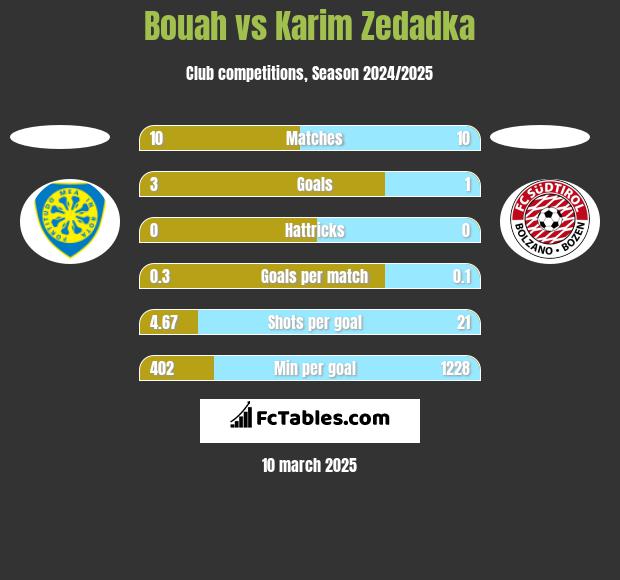 Bouah vs Karim Zedadka h2h player stats