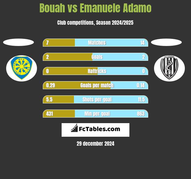 Bouah vs Emanuele Adamo h2h player stats