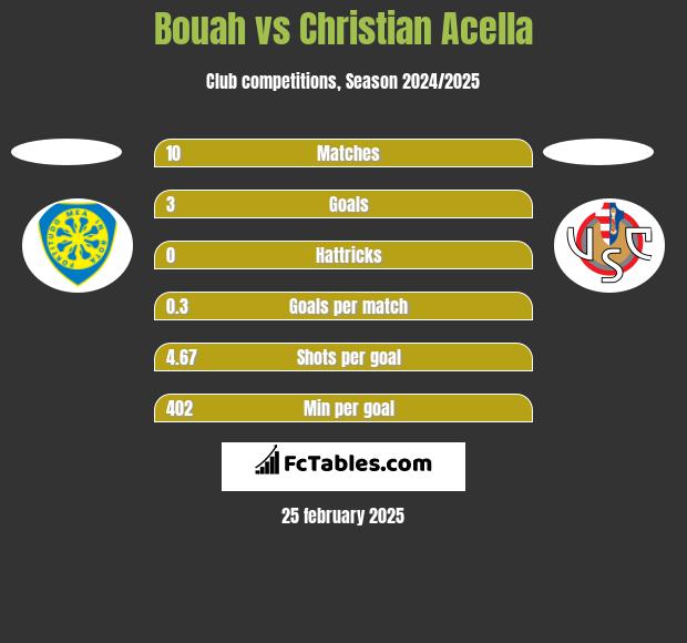 Bouah vs Christian Acella h2h player stats