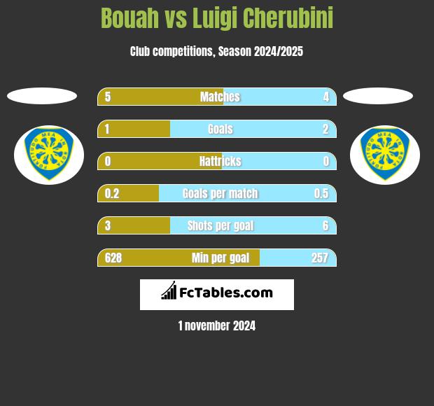 Bouah vs Luigi Cherubini h2h player stats