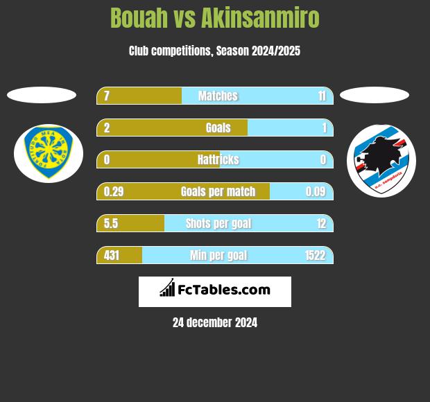 Bouah vs Akinsanmiro h2h player stats