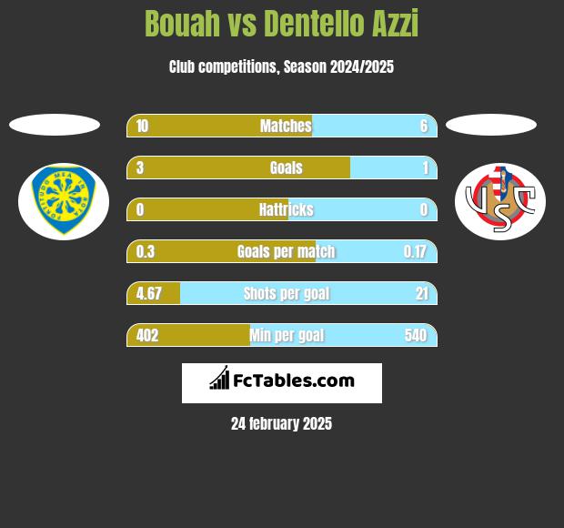 Bouah vs Dentello Azzi h2h player stats