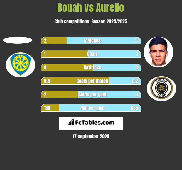 Bouah vs Aurelio h2h player stats