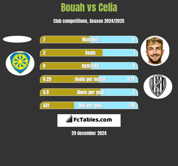 Bouah vs Celia h2h player stats