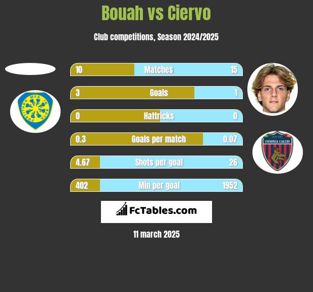 Bouah vs Ciervo h2h player stats