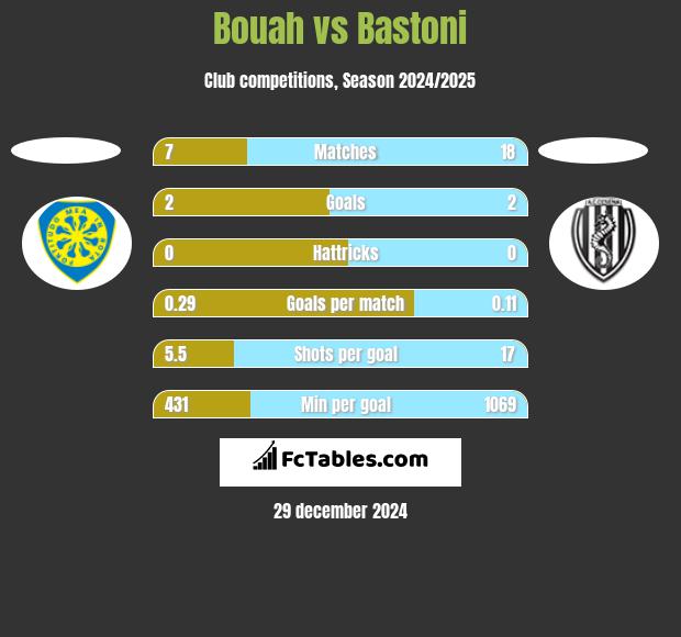 Bouah vs Bastoni h2h player stats