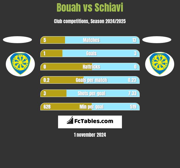 Bouah vs Schiavi h2h player stats