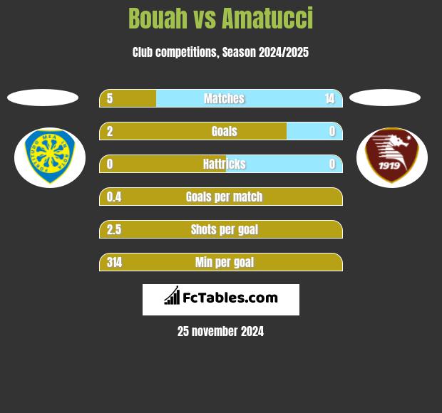 Bouah vs Amatucci h2h player stats