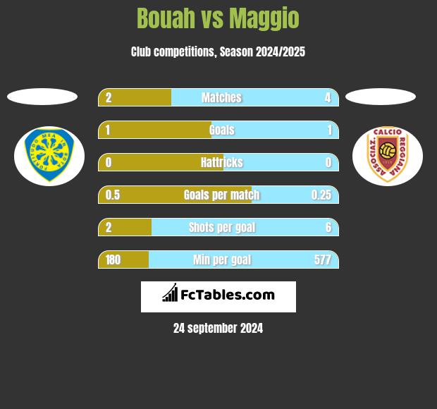 Bouah vs Maggio h2h player stats