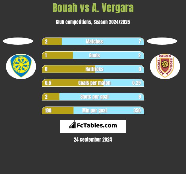 Bouah vs A. Vergara h2h player stats