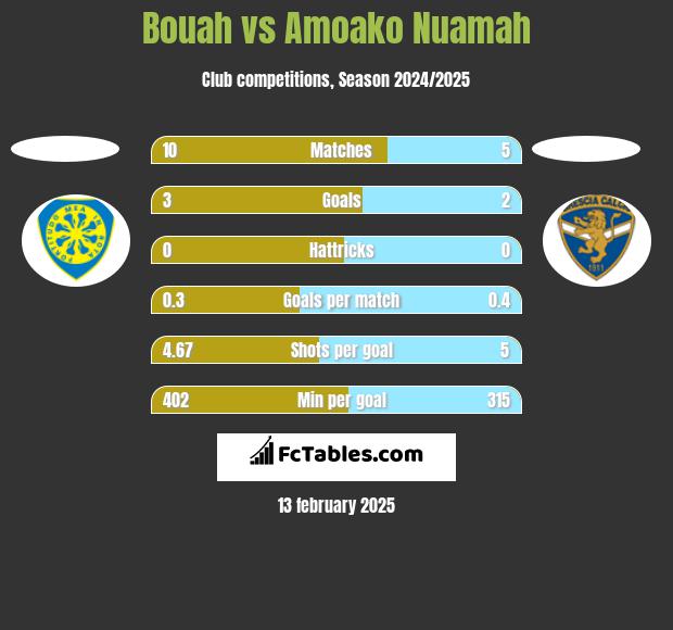 Bouah vs Amoako Nuamah h2h player stats