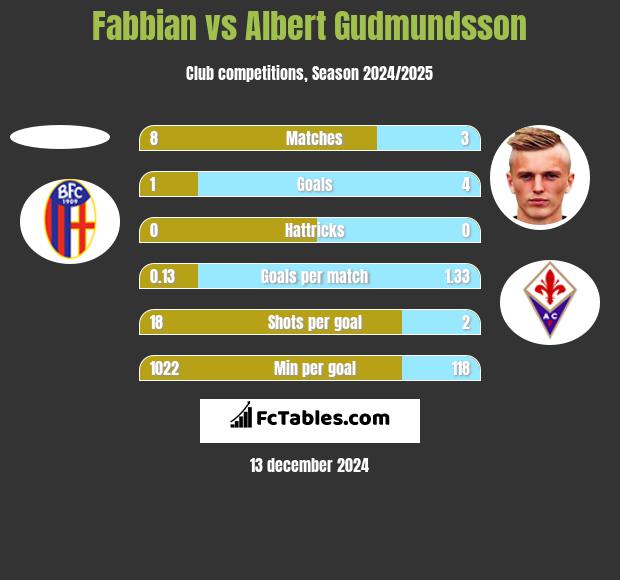 Fabbian vs Albert Gudmundsson h2h player stats