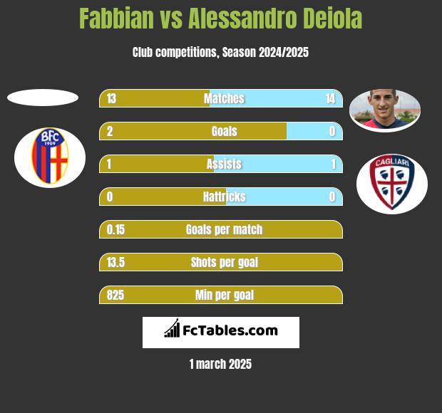 Fabbian vs Alessandro Deiola h2h player stats