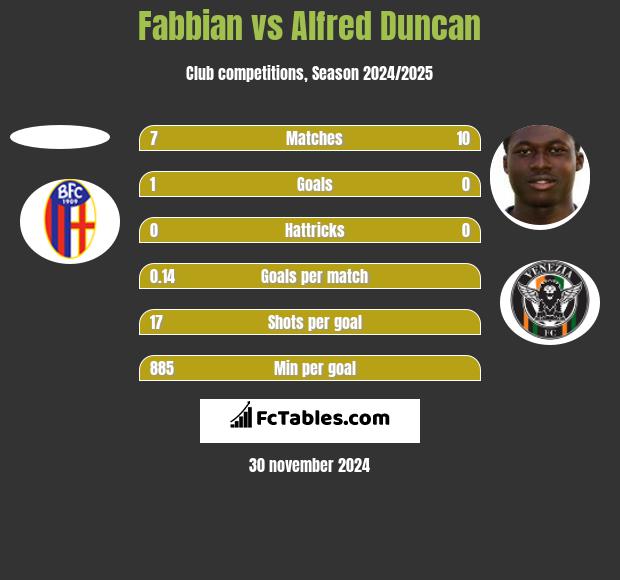 Fabbian vs Alfred Duncan h2h player stats