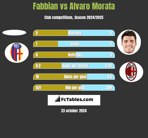 Fabbian vs Alvaro Morata h2h player stats