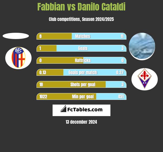 Fabbian vs Danilo Cataldi h2h player stats