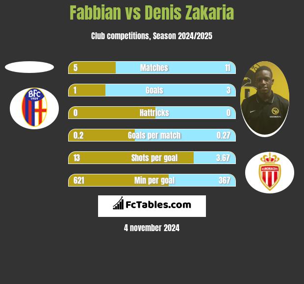 Fabbian vs Denis Zakaria h2h player stats