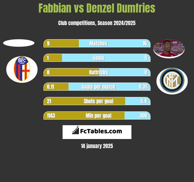 Fabbian vs Denzel Dumfries h2h player stats