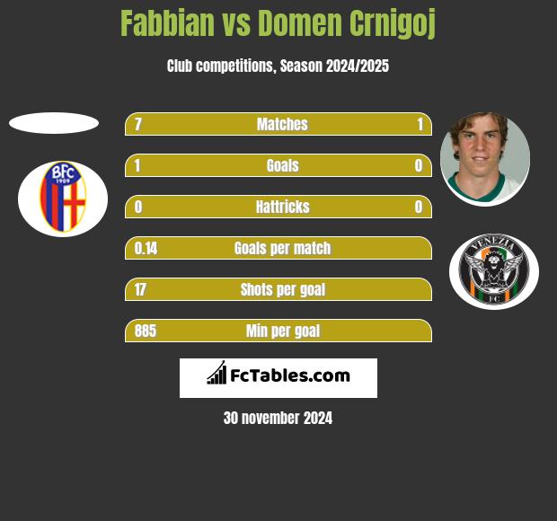 Fabbian vs Domen Crnigoj h2h player stats