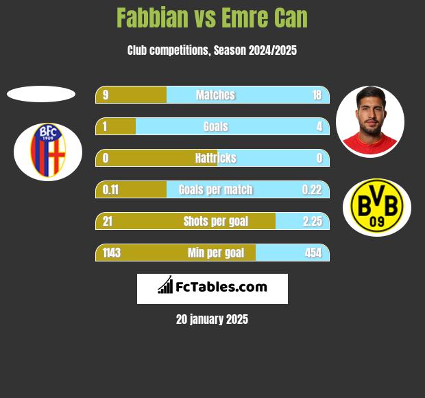 Fabbian vs Emre Can h2h player stats