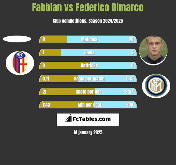 Fabbian vs Federico Dimarco h2h player stats