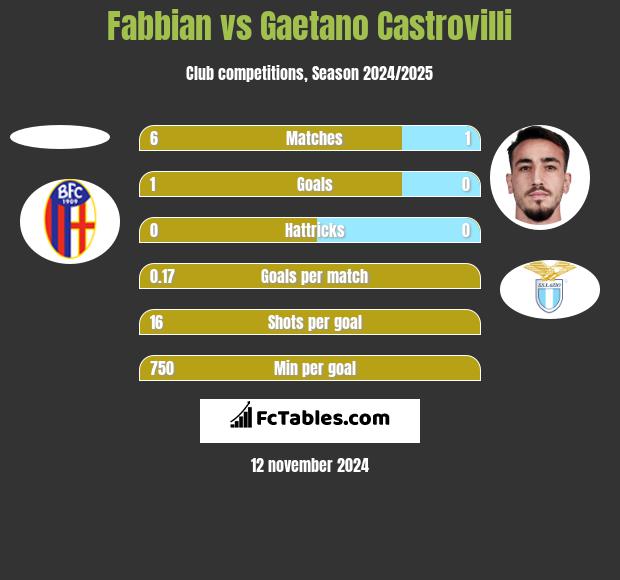 Fabbian vs Gaetano Castrovilli h2h player stats