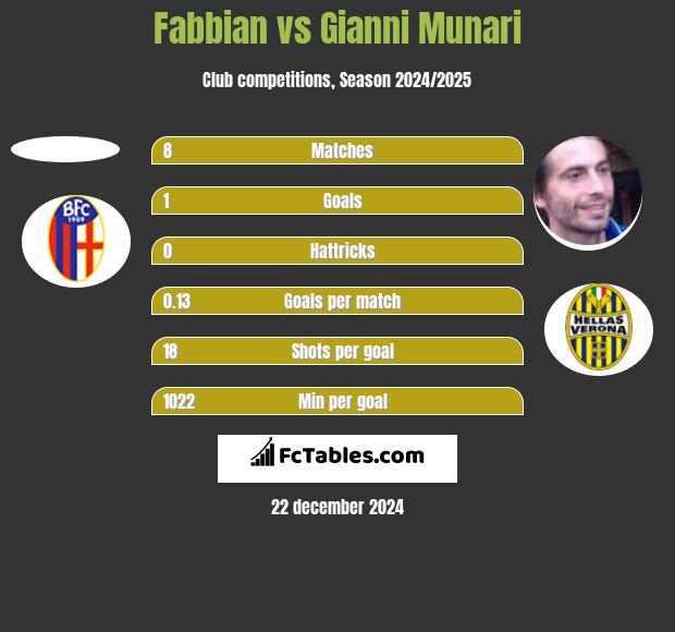 Fabbian vs Gianni Munari h2h player stats